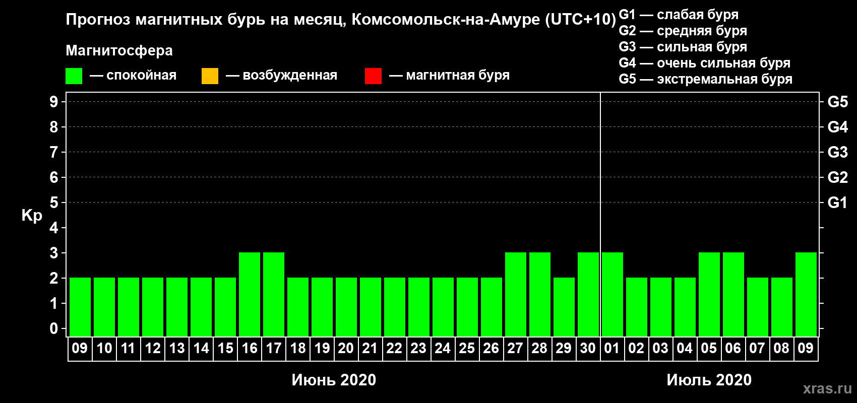 Прогноз максимального суточного геомагнитного индекса Kp на <b>1 месяц</b> (31 день) <b>с 09 июня по 09 июля 2020 г</b>