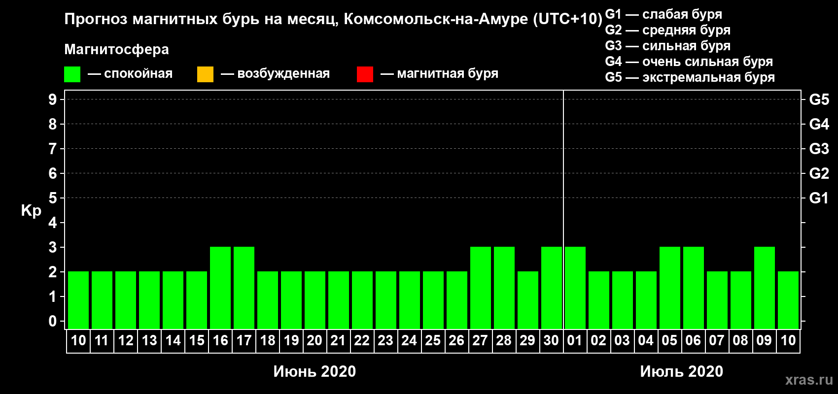 Прогноз максимального суточного геомагнитного индекса Kp на <b>1 месяц</b> (31 день) <b>с 10 июня по 10 июля 2020 г</b>