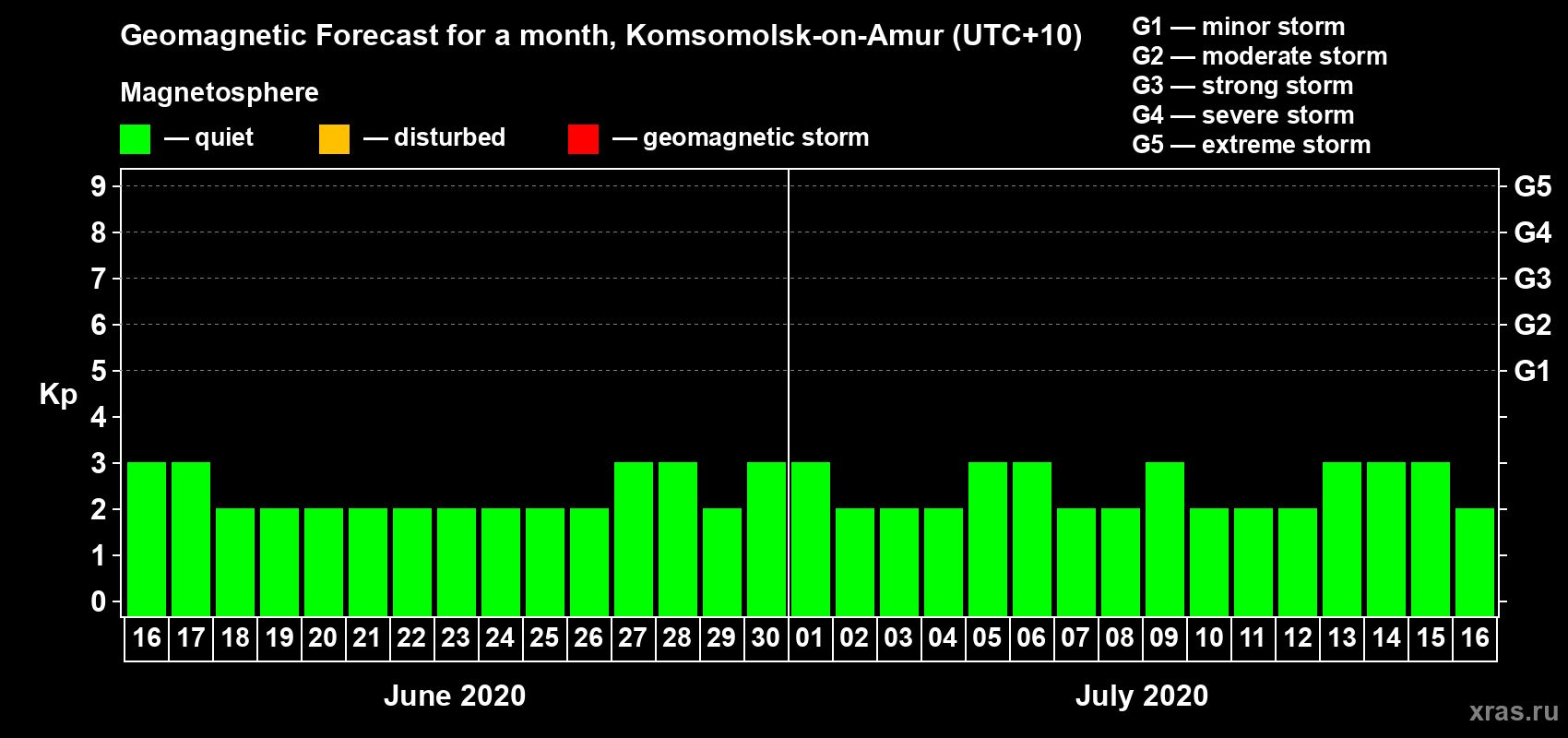Forecast of the daily maximal value of geomagnetic index Kp for <b>1 month</b> (31 days) <b>from Jun 16, 2020 to Jul 16, 2020</b>