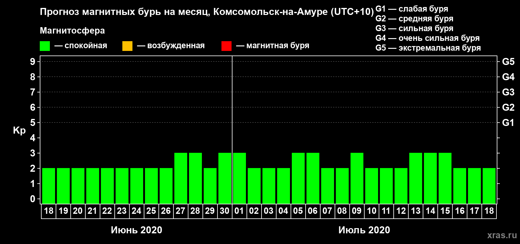 Прогноз максимального суточного геомагнитного индекса Kp на <b>1 месяц</b> (31 день) <b>с 18 июня по 18 июля 2020 г</b>