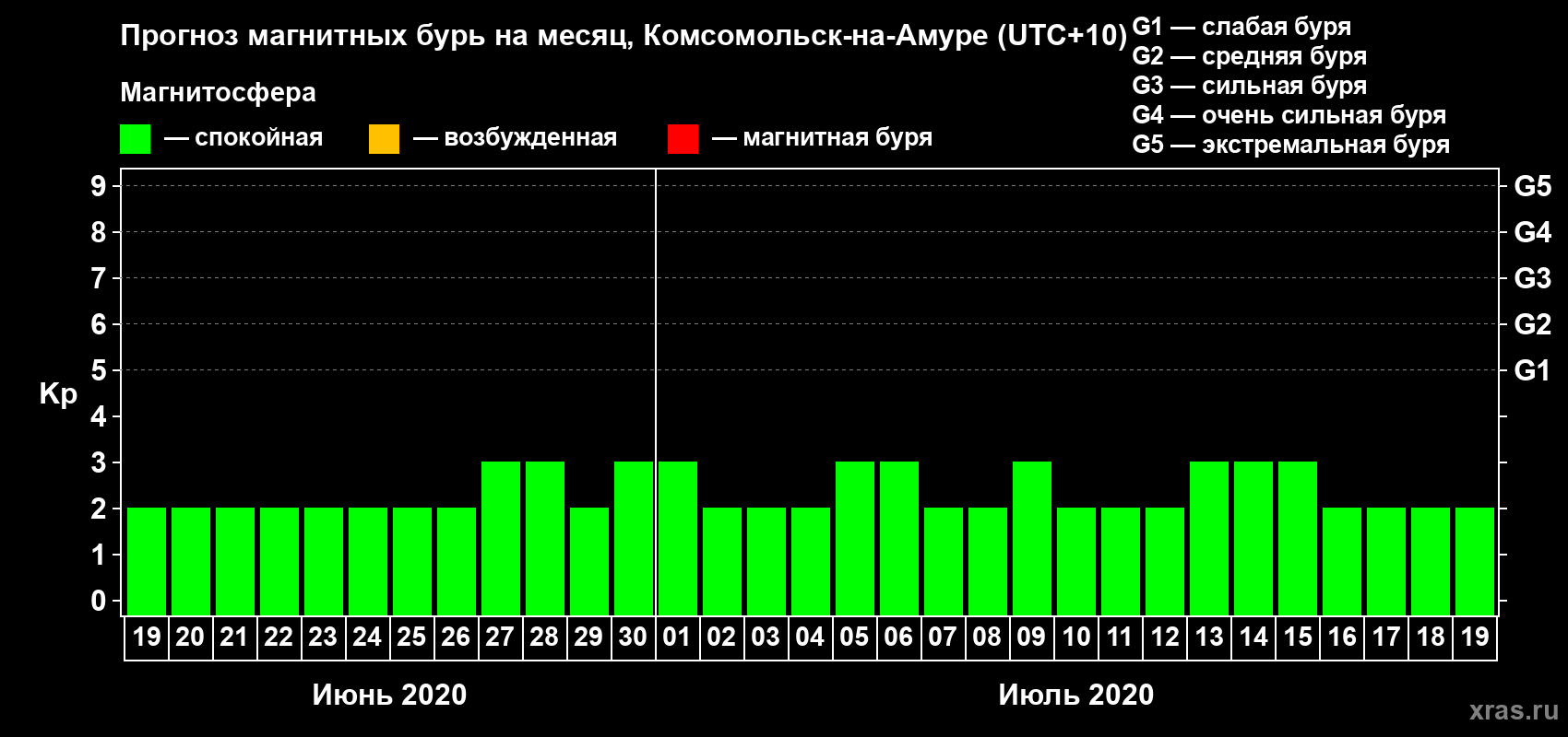 Прогноз максимального суточного геомагнитного индекса Kp на <b>1 месяц</b> (31 день) <b>с 19 июня по 19 июля 2020 г</b>