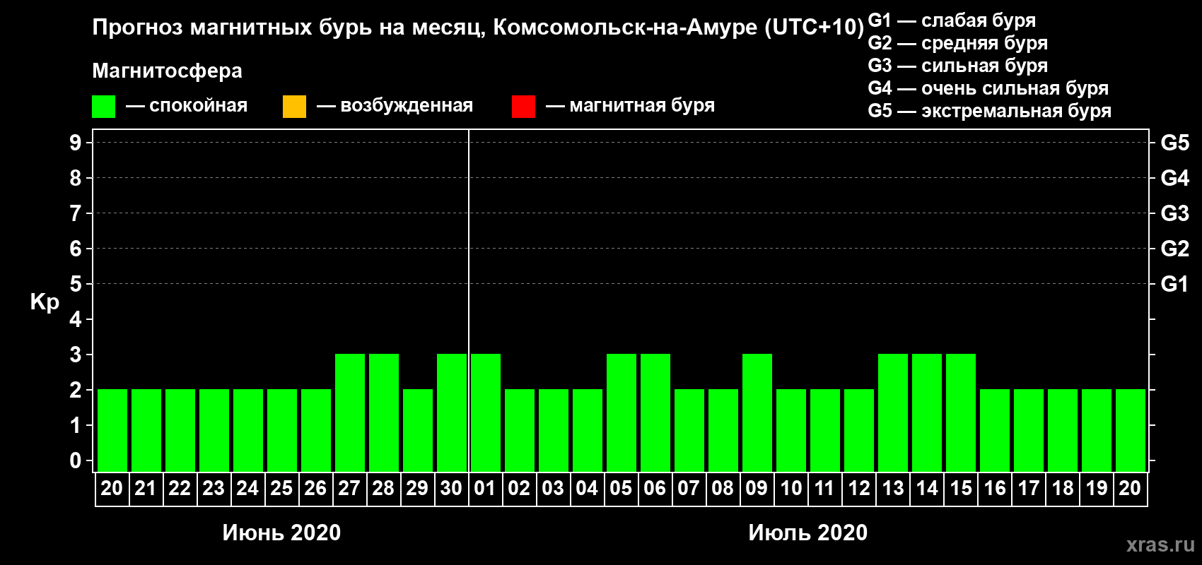 Прогноз максимального суточного геомагнитного индекса Kp на <b>1 месяц</b> (31 день) <b>с 20 июня по 20 июля 2020 г</b>