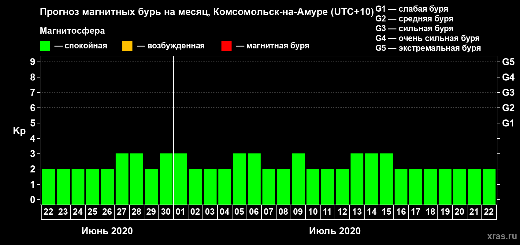 Прогноз максимального суточного геомагнитного индекса Kp на <b>1 месяц</b> (31 день) <b>с 22 июня по 22 июля 2020 г</b>
