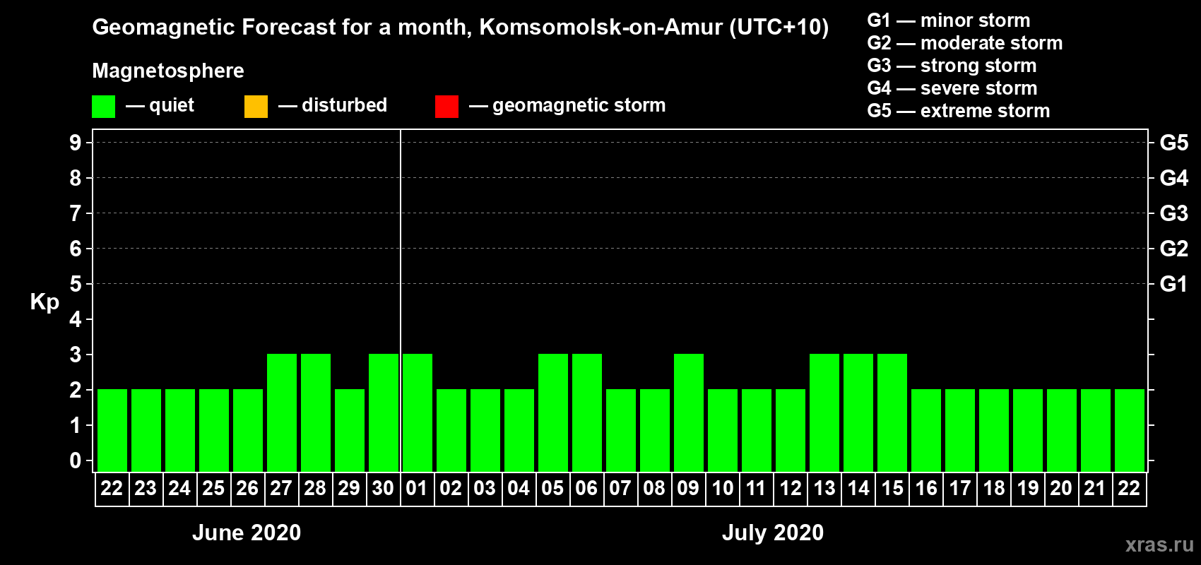 Forecast of the daily maximal value of geomagnetic index Kp for <b>1 month</b> (31 days) <b>from Jun 22, 2020 to Jul 22, 2020</b>
