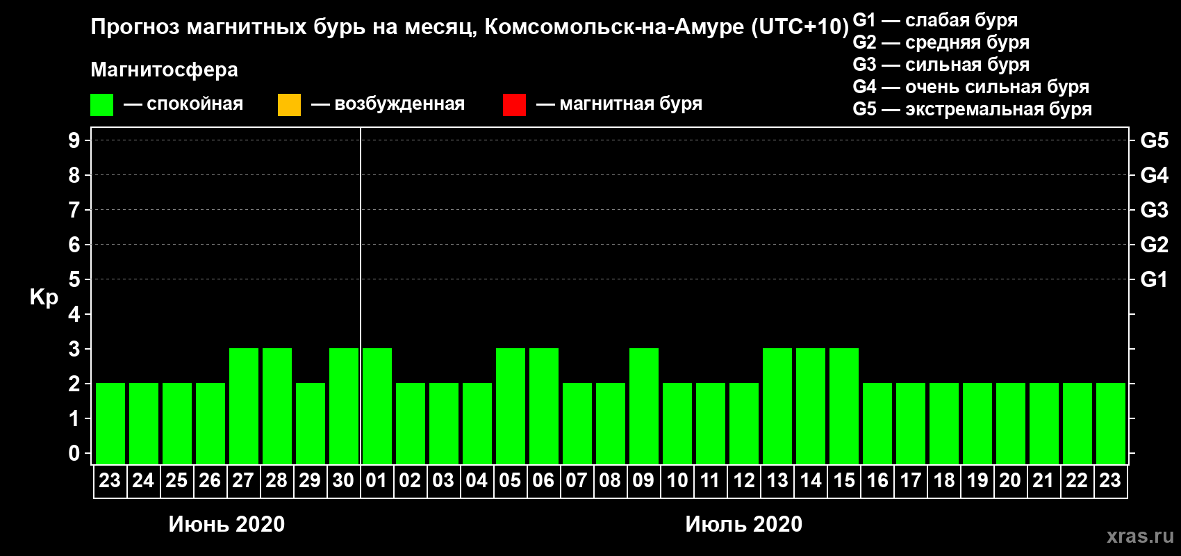 Прогноз максимального суточного геомагнитного индекса Kp на <b>1 месяц</b> (31 день) <b>с 23 июня по 23 июля 2020 г</b>