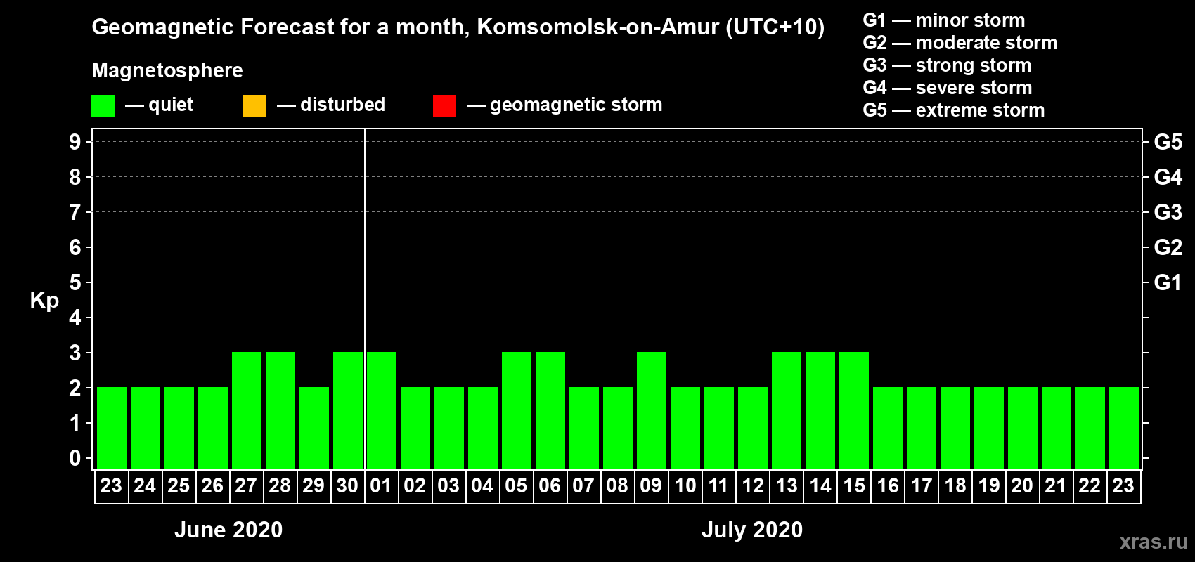 Forecast of the daily maximal value of geomagnetic index Kp for <b>1 month</b> (31 days) <b>from Jun 23, 2020 to Jul 23, 2020</b>