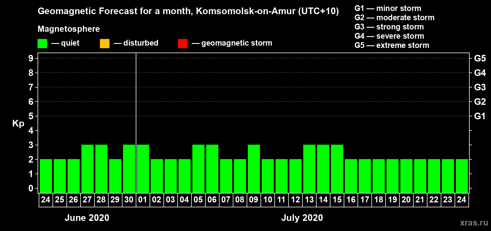Forecast of the daily maximal value of geomagnetic index Kp for <b>1 month</b> (31 days) <b>from Jun 24, 2020 to Jul 24, 2020</b>