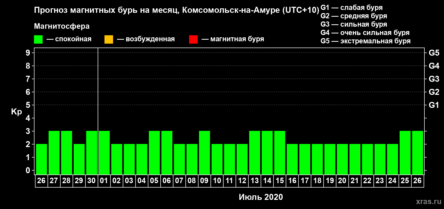 Прогноз максимального суточного геомагнитного индекса Kp на <b>1 месяц</b> (31 день) <b>с 26 июня по 26 июля 2020 г</b>