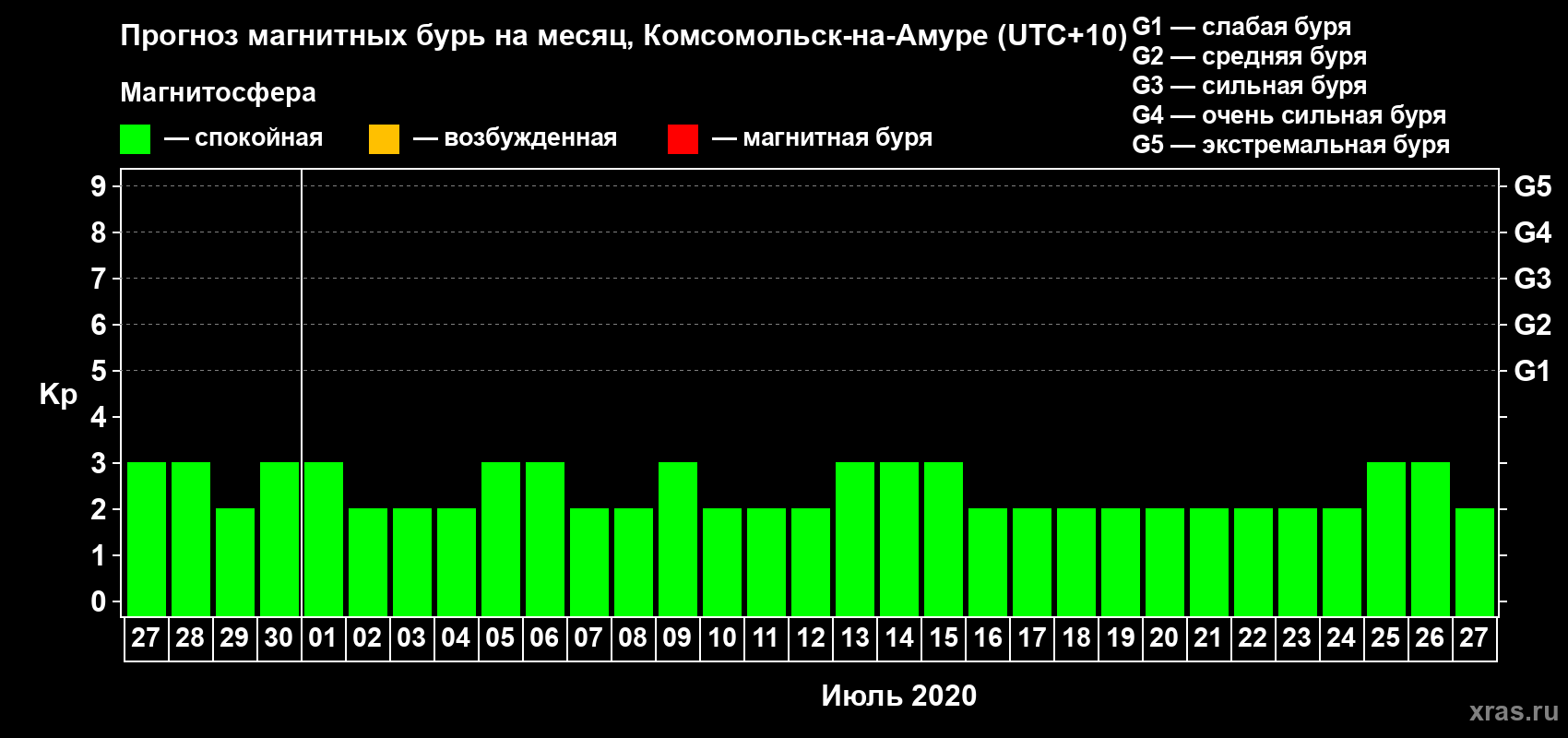 Прогноз максимального суточного геомагнитного индекса Kp на <b>1 месяц</b> (31 день) <b>с 27 июня по 27 июля 2020 г</b>