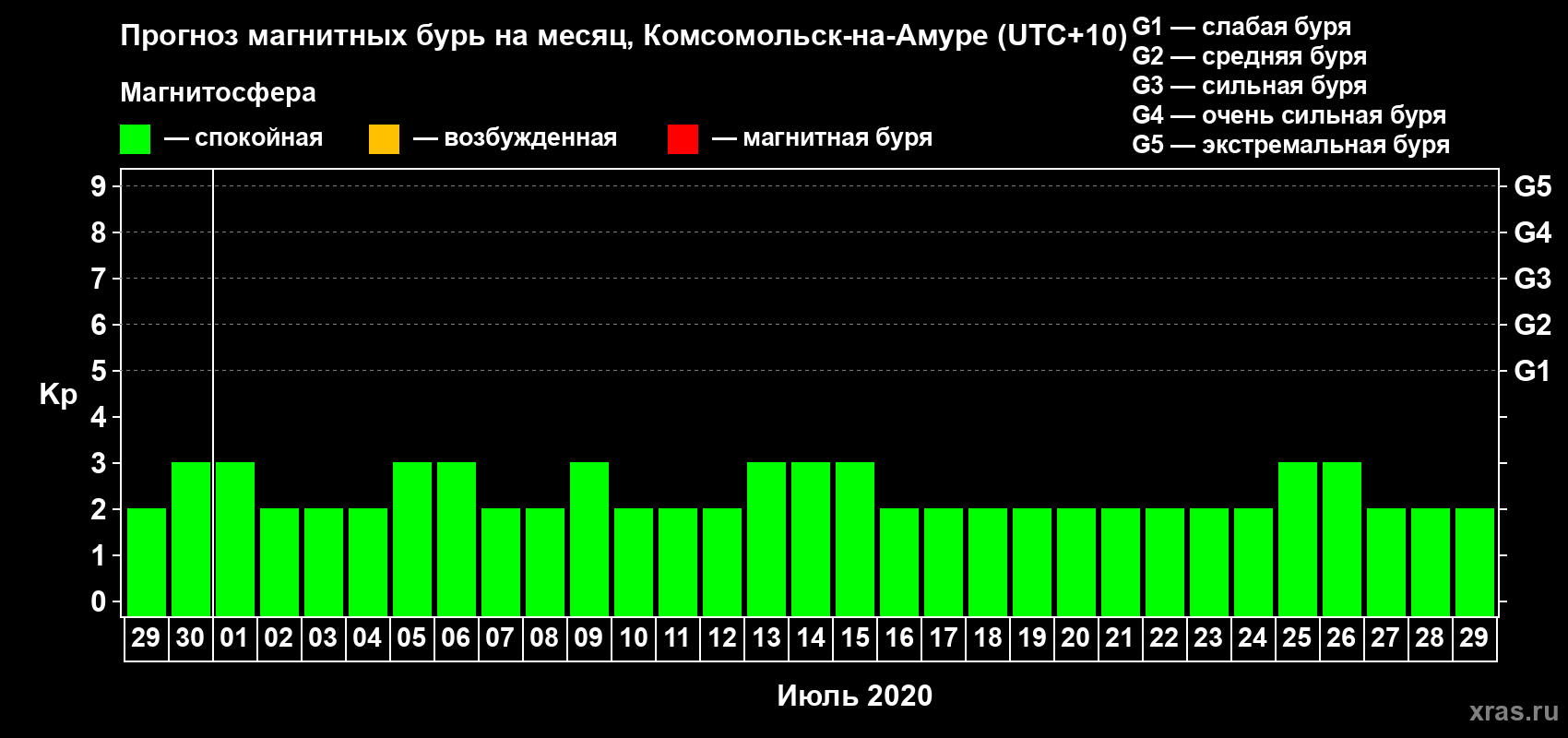 Прогноз максимального суточного геомагнитного индекса Kp на <b>1 месяц</b> (31 день) <b>с 29 июня по 29 июля 2020 г</b>