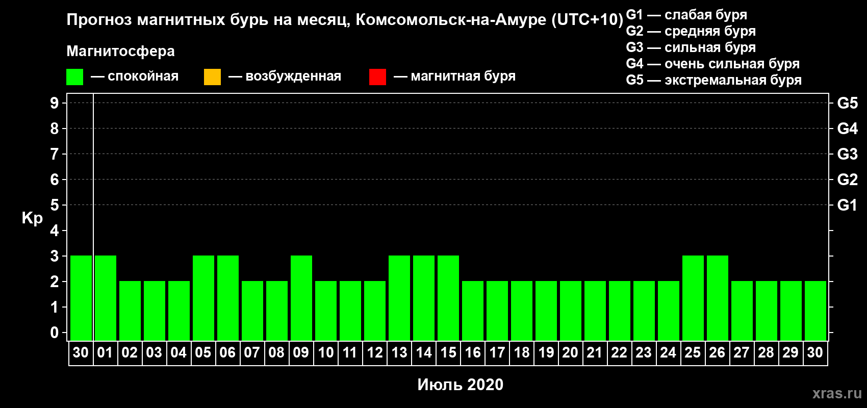 Прогноз максимального суточного геомагнитного индекса Kp на <b>1 месяц</b> (31 день) <b>с 30 июня по 30 июля 2020 г</b>