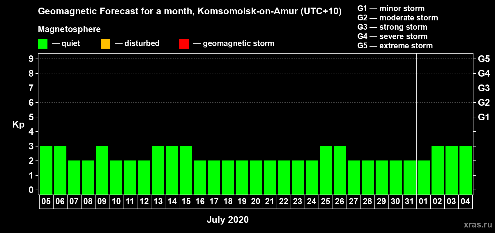 Forecast of the daily maximal value of geomagnetic index Kp for <b>1 month</b> (31 days) <b>from Jul 05, 2020 to Aug 04, 2020</b>