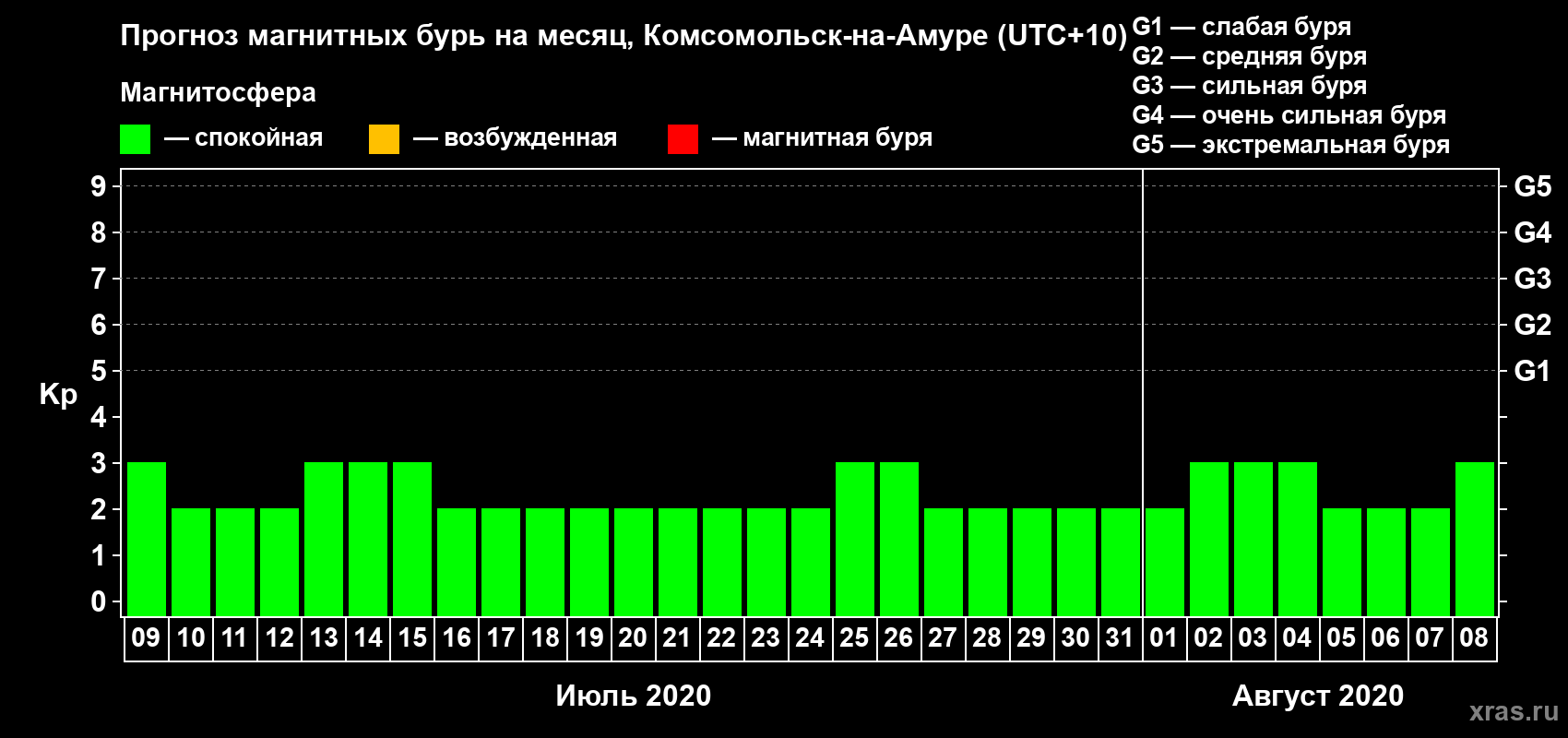 Прогноз максимального суточного геомагнитного индекса Kp на <b>1 месяц</b> (31 день) <b>с 09 июля по 08 августа 2020 г</b>