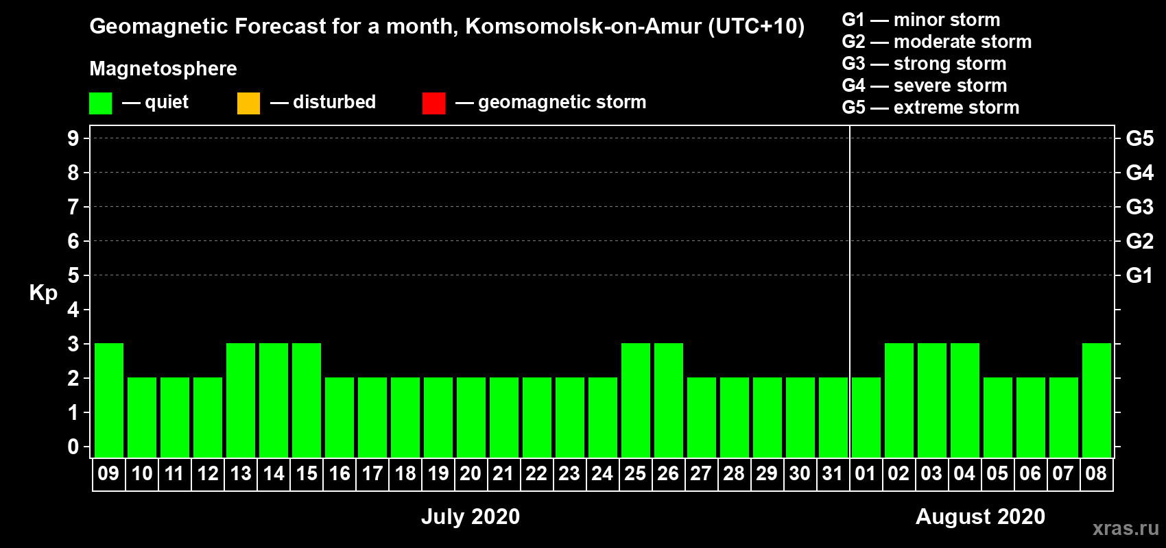 Forecast of the daily maximal value of geomagnetic index Kp for <b>1 month</b> (31 days) <b>from Jul 09, 2020 to Aug 08, 2020</b>