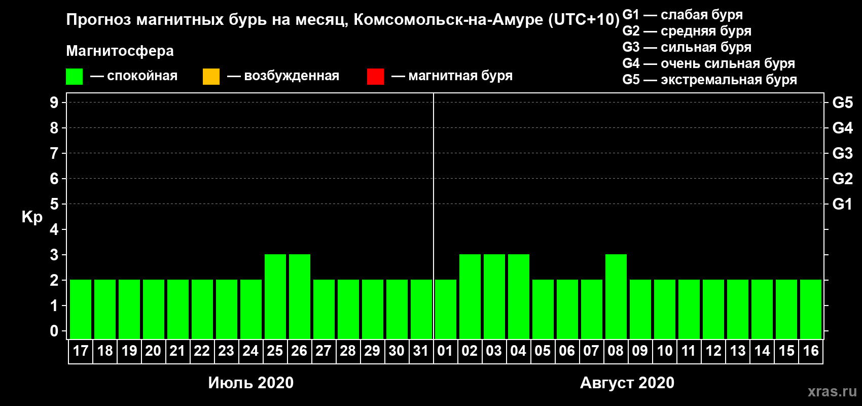Прогноз максимального суточного геомагнитного индекса Kp на <b>1 месяц</b> (31 день) <b>с 17 июля по 16 августа 2020 г</b>