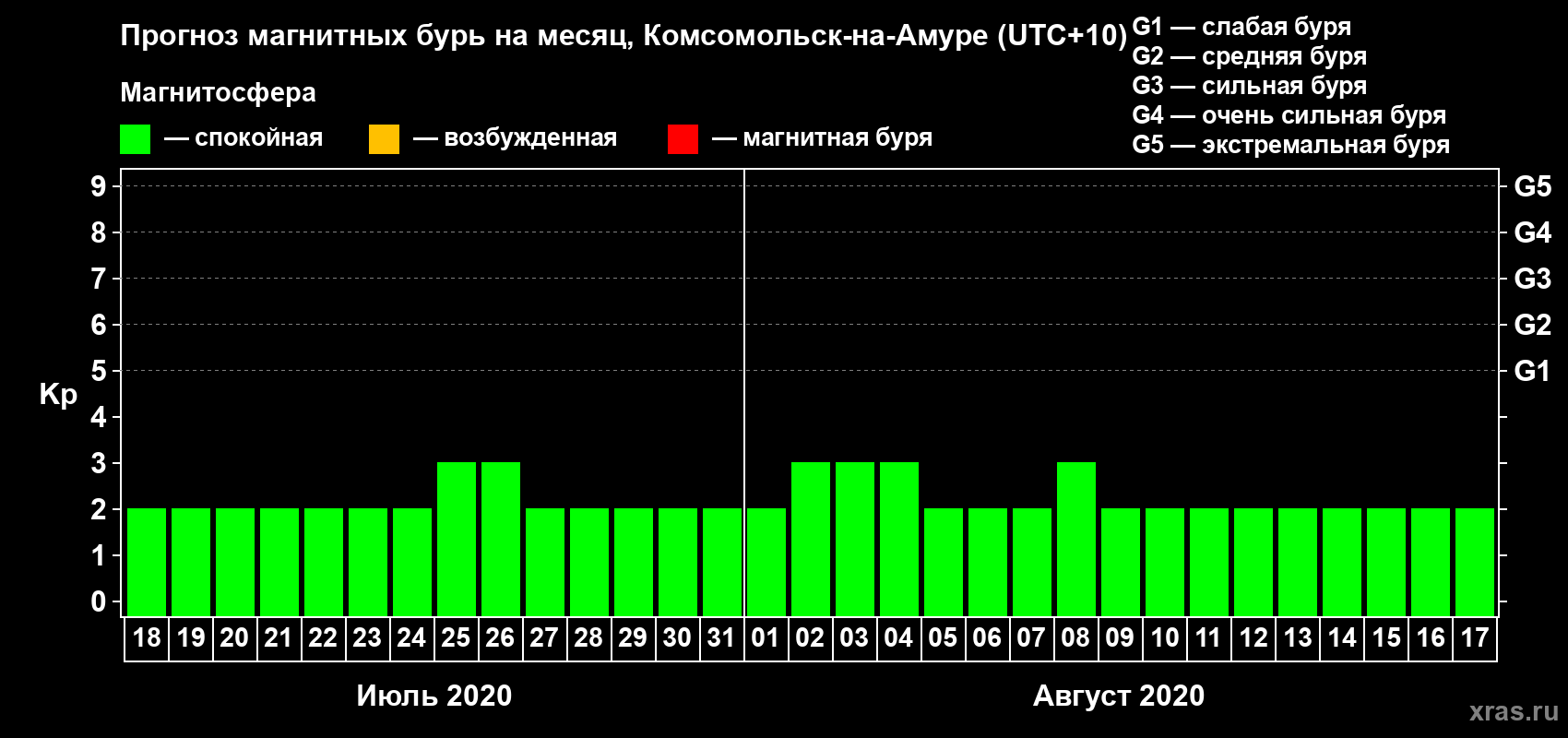 Прогноз максимального суточного геомагнитного индекса Kp на <b>1 месяц</b> (31 день) <b>с 18 июля по 17 августа 2020 г</b>