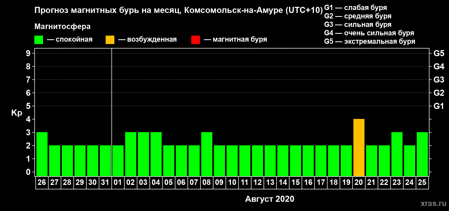 Прогноз максимального суточного геомагнитного индекса Kp на <b>1 месяц</b> (31 день) <b>с 26 июля по 25 августа 2020 г</b>