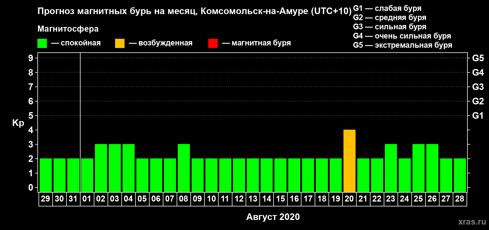 Прогноз максимального суточного геомагнитного индекса Kp на <b>1 месяц</b> (31 день) <b>с 29 июля по 28 августа 2020 г</b>