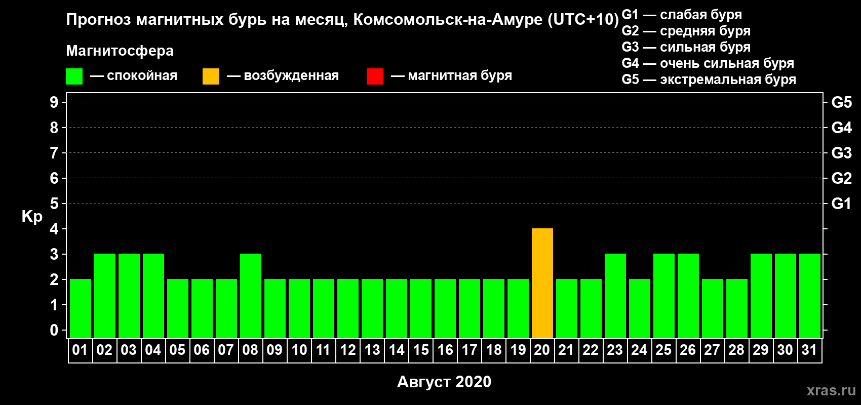 Прогноз максимального суточного геомагнитного индекса Kp на <b>1 месяц</b> (31 день) <b>с 01 августа по 31 августа 2020 г</b>