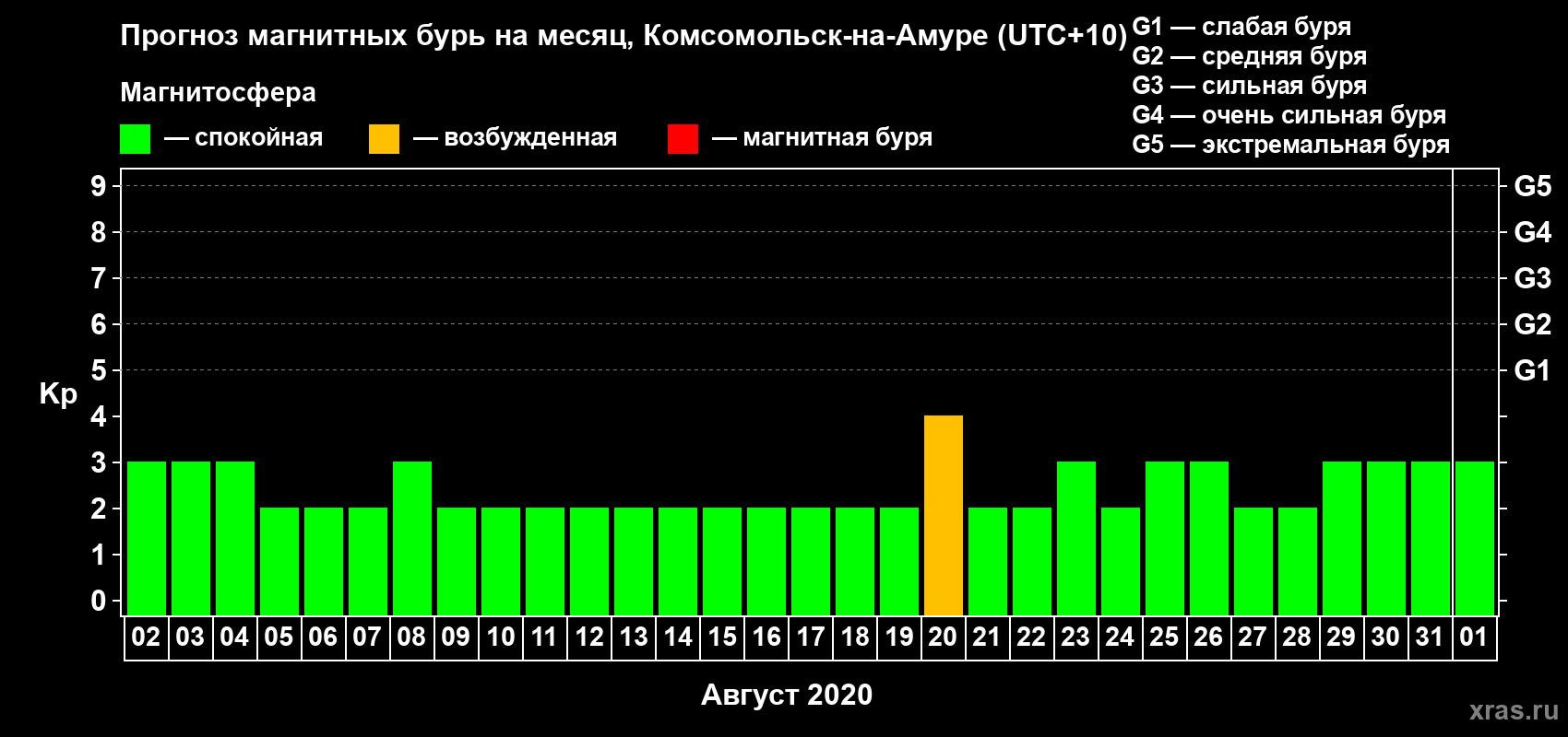 Прогноз максимального суточного геомагнитного индекса Kp на <b>1 месяц</b> (31 день) <b>с 02 августа по 01 сентября 2020 г</b>