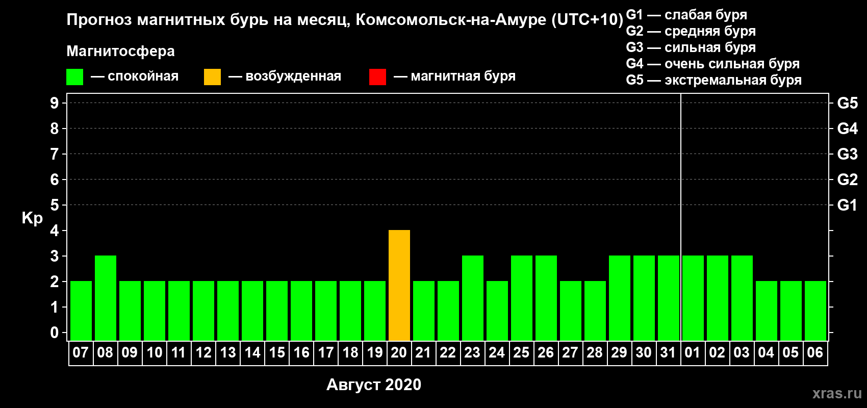 Прогноз максимального суточного геомагнитного индекса Kp на <b>1 месяц</b> (31 день) <b>с 07 августа по 06 сентября 2020 г</b>