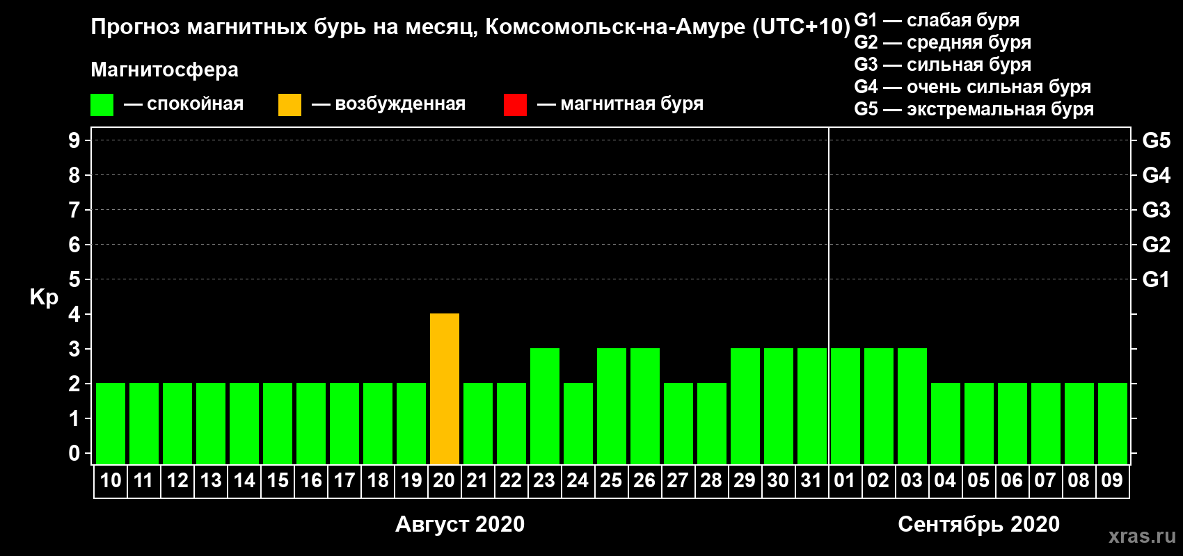 Прогноз максимального суточного геомагнитного индекса Kp на <b>1 месяц</b> (31 день) <b>с 10 августа по 09 сентября 2020 г</b>