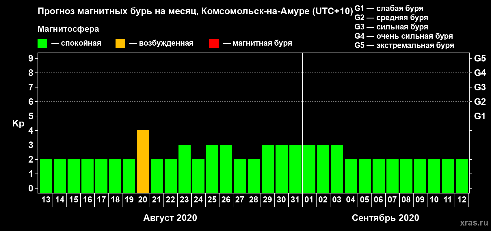 Прогноз максимального суточного геомагнитного индекса Kp на <b>1 месяц</b> (31 день) <b>с 13 августа по 12 сентября 2020 г</b>