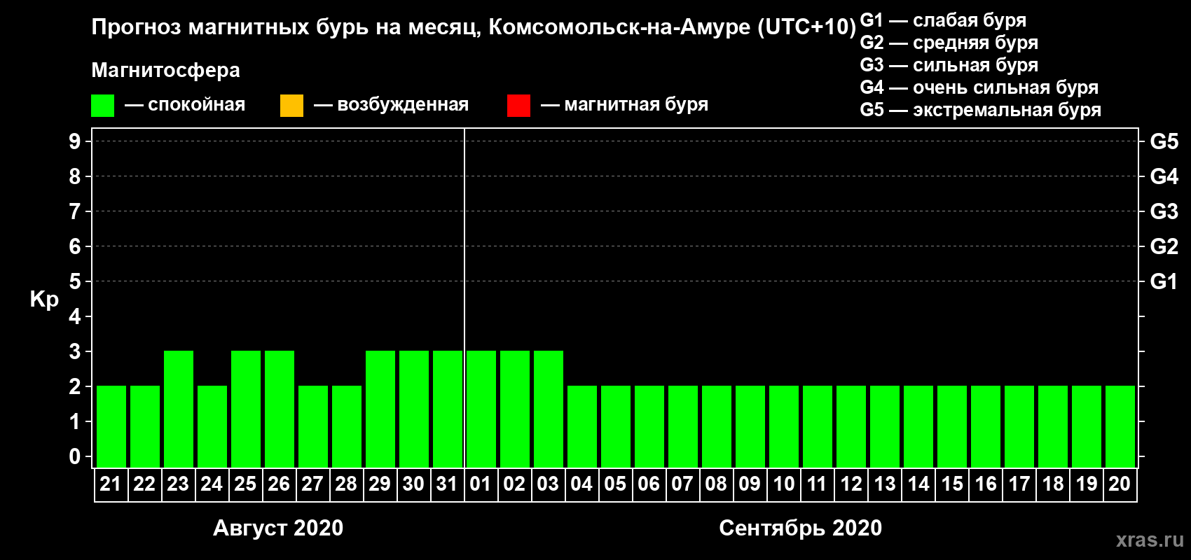 Прогноз максимального суточного геомагнитного индекса Kp на <b>1 месяц</b> (31 день) <b>с 21 августа по 20 сентября 2020 г</b>