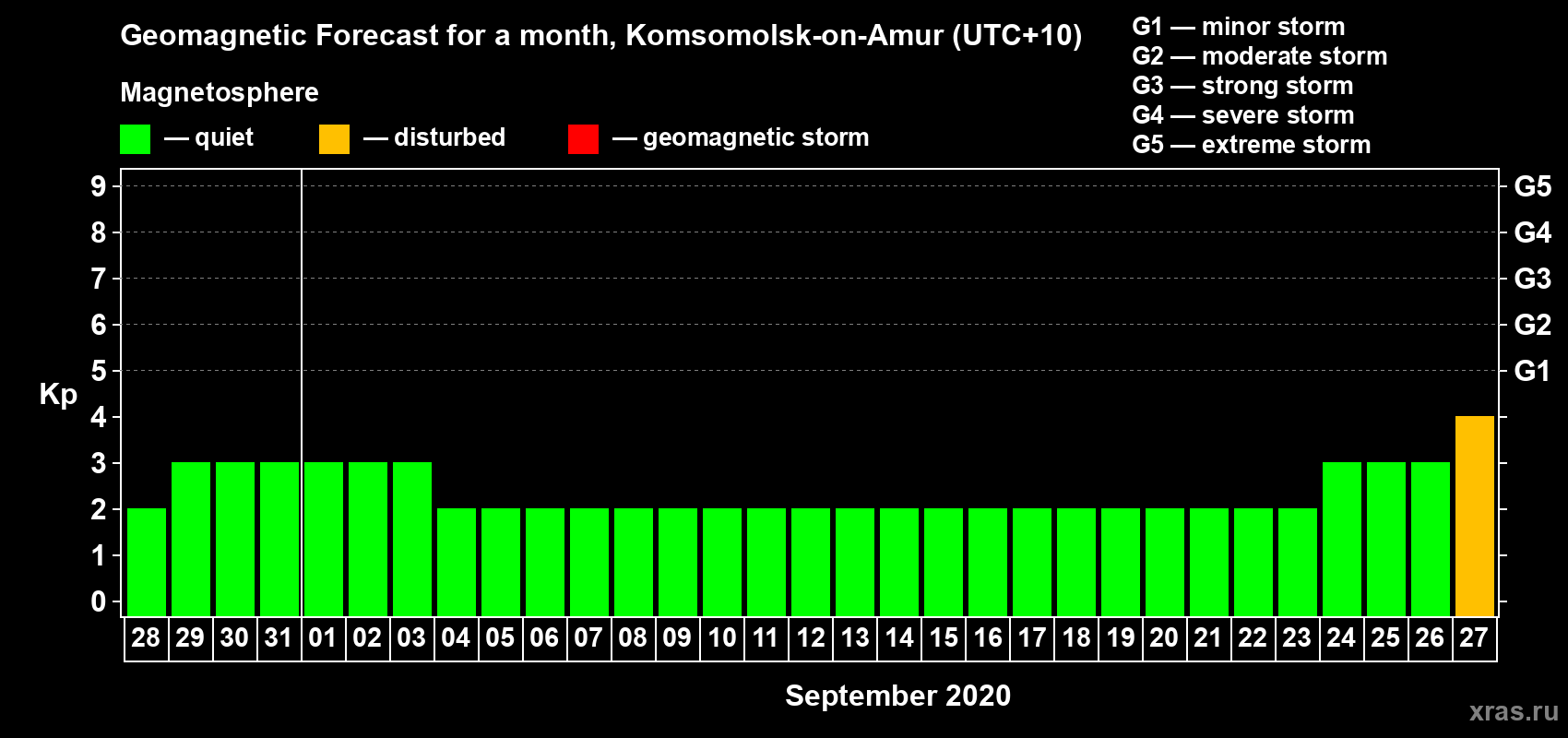 Forecast of the daily maximal value of geomagnetic index Kp for <b>1 month</b> (31 days) <b>from Aug 28, 2020 to Sep 27, 2020</b>