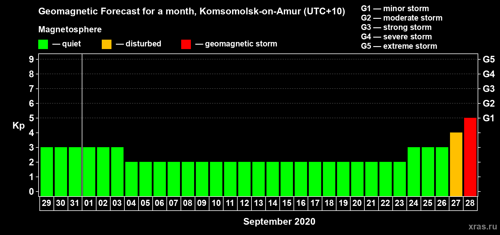 Forecast of the daily maximal value of geomagnetic index Kp for <b>1 month</b> (31 days) <b>from Aug 29, 2020 to Sep 28, 2020</b>