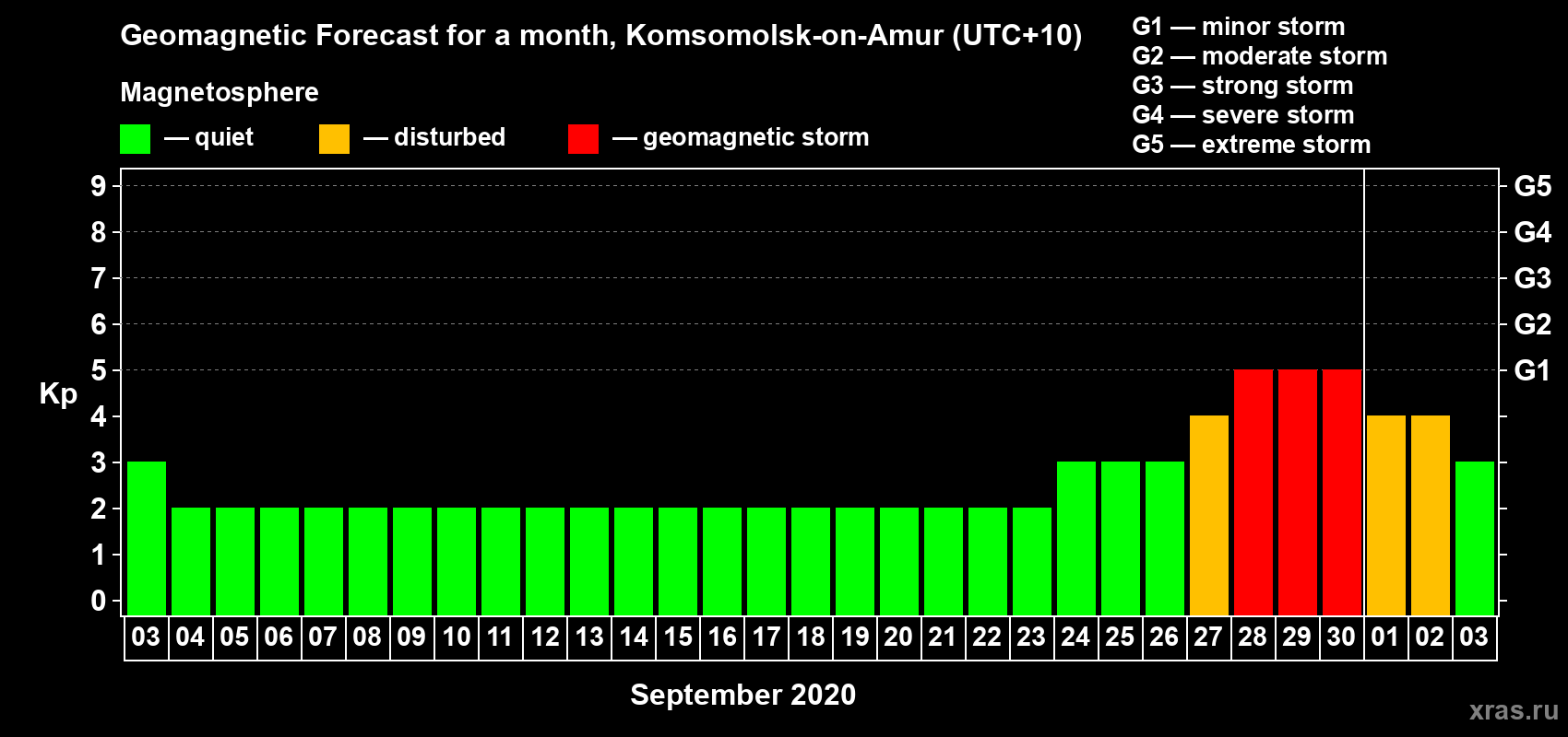 Forecast of the daily maximal value of geomagnetic index Kp for <b>1 month</b> (31 days) <b>from Sep 03, 2020 to Oct 03, 2020</b>