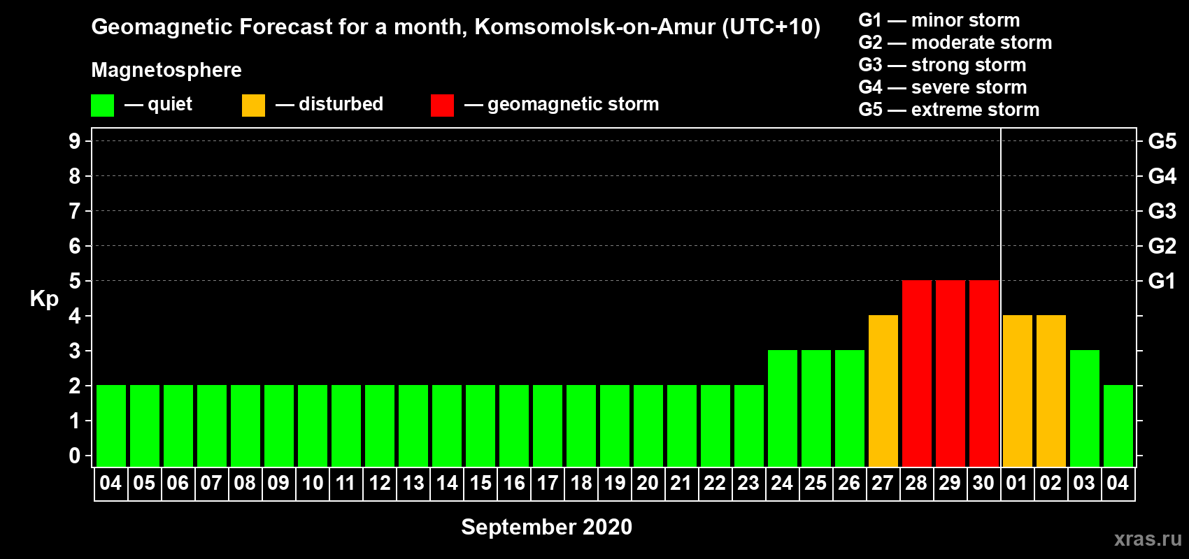 Forecast of the daily maximal value of geomagnetic index Kp for <b>1 month</b> (31 days) <b>from Sep 04, 2020 to Oct 04, 2020</b>