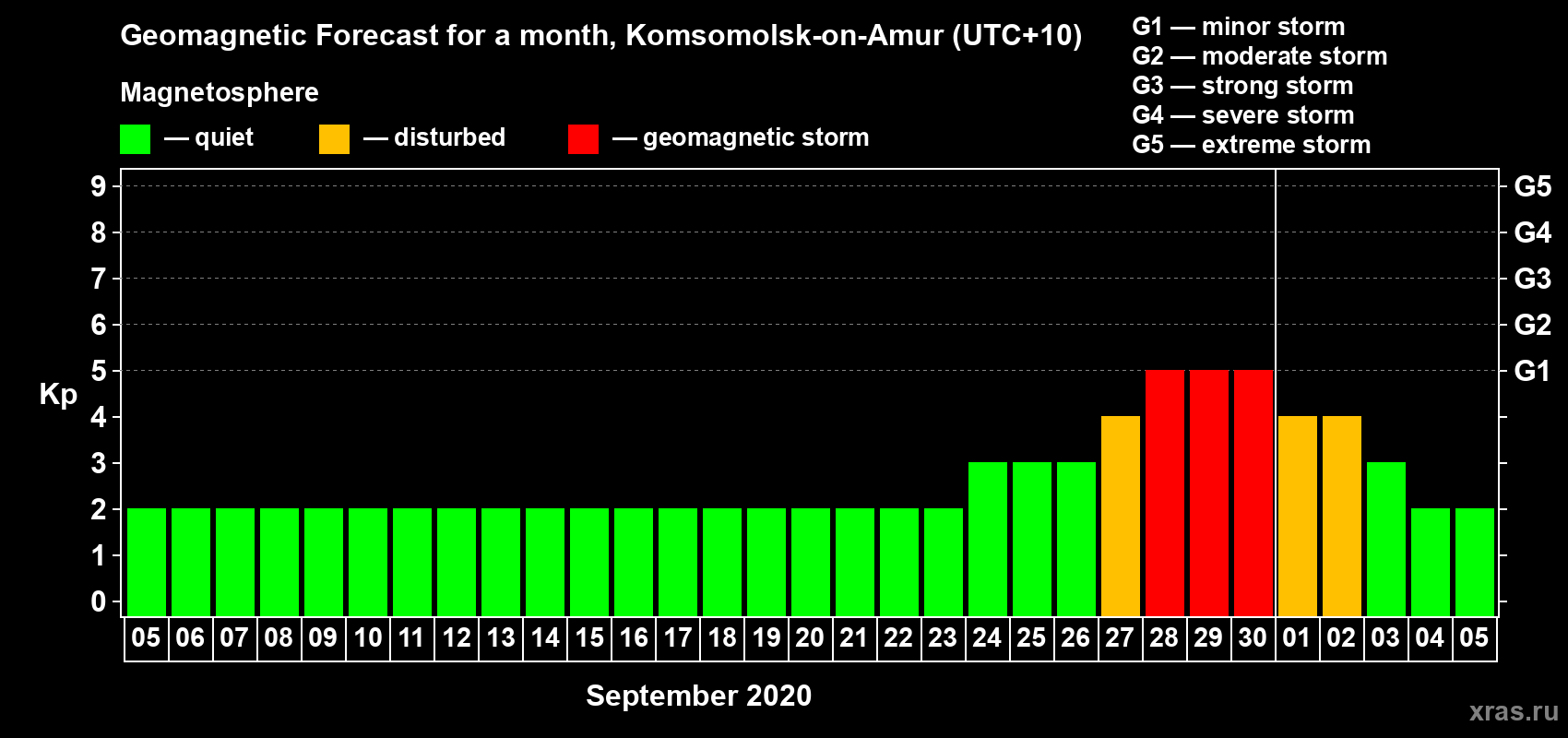 Forecast of the daily maximal value of geomagnetic index Kp for <b>1 month</b> (31 days) <b>from Sep 05, 2020 to Oct 05, 2020</b>