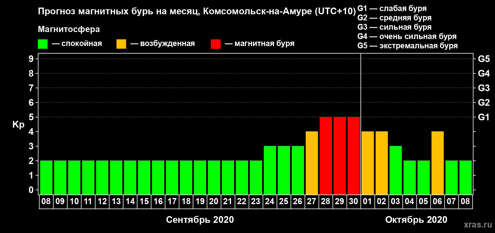 Прогноз максимального суточного геомагнитного индекса Kp на <b>1 месяц</b> (31 день) <b>с 08 сентября по 08 октября 2020 г</b>