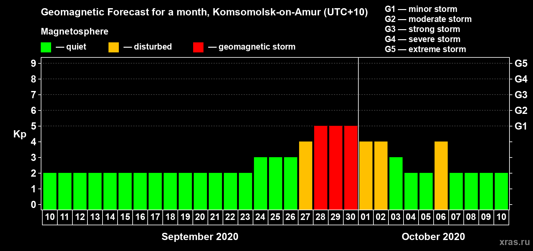 Forecast of the daily maximal value of geomagnetic index Kp for <b>1 month</b> (31 days) <b>from Sep 10, 2020 to Oct 10, 2020</b>