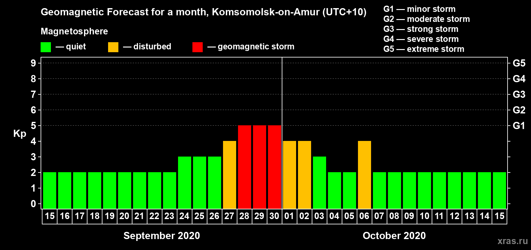 Forecast of the daily maximal value of geomagnetic index Kp for <b>1 month</b> (31 days) <b>from Sep 15, 2020 to Oct 15, 2020</b>