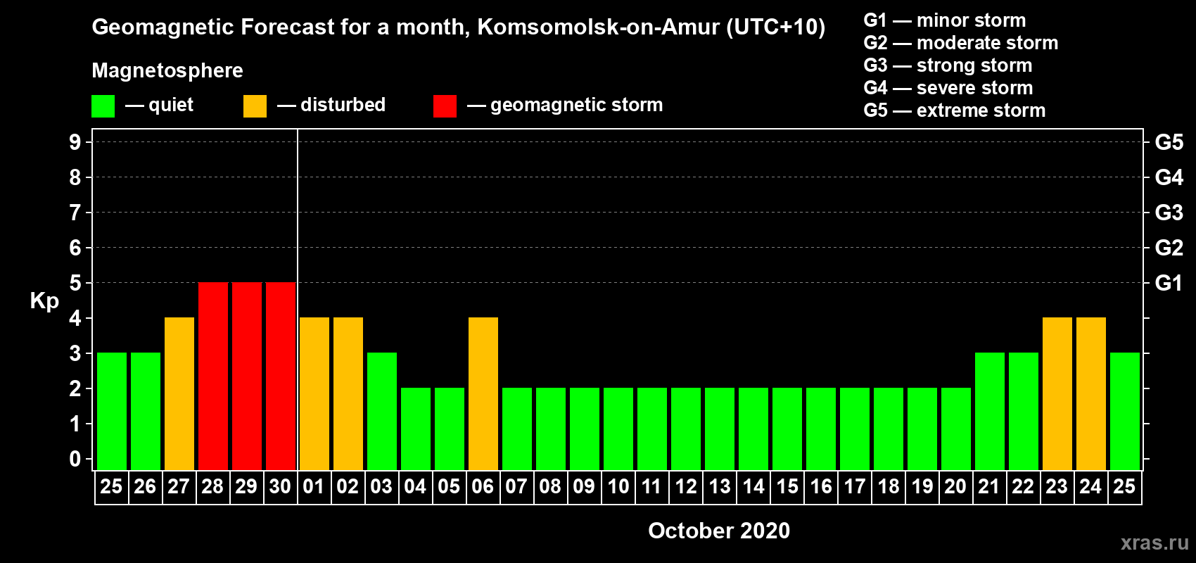 Forecast of the daily maximal value of geomagnetic index Kp for <b>1 month</b> (31 days) <b>from Sep 25, 2020 to Oct 25, 2020</b>