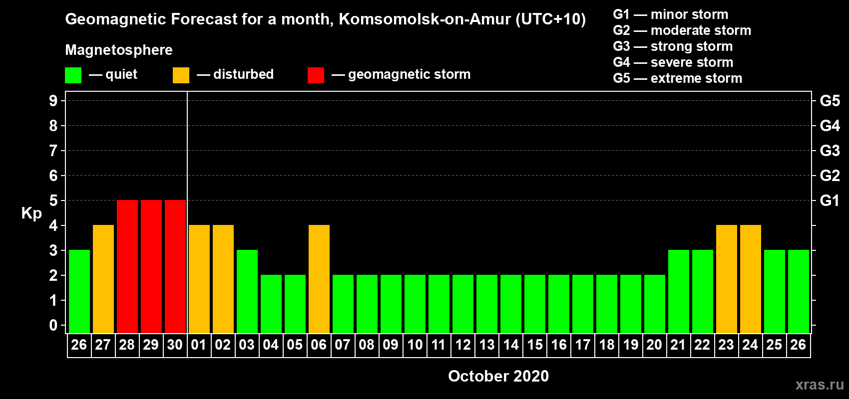Forecast of the daily maximal value of geomagnetic index Kp for <b>1 month</b> (31 days) <b>from Sep 26, 2020 to Oct 26, 2020</b>