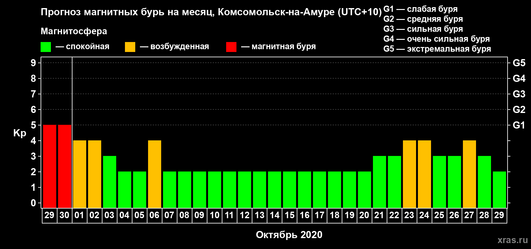 Прогноз максимального суточного геомагнитного индекса Kp на <b>1 месяц</b> (31 день) <b>с 29 сентября по 29 октября 2020 г</b>