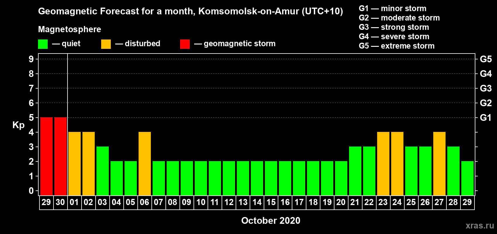 Forecast of the daily maximal value of geomagnetic index Kp for <b>1 month</b> (31 days) <b>from Sep 29, 2020 to Oct 29, 2020</b>