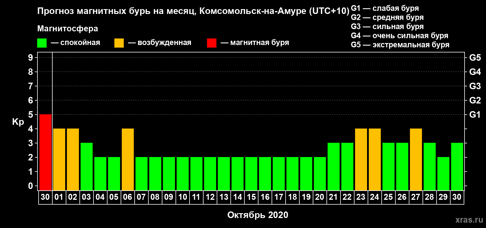 Прогноз максимального суточного геомагнитного индекса Kp на <b>1 месяц</b> (31 день) <b>с 30 сентября по 30 октября 2020 г</b>