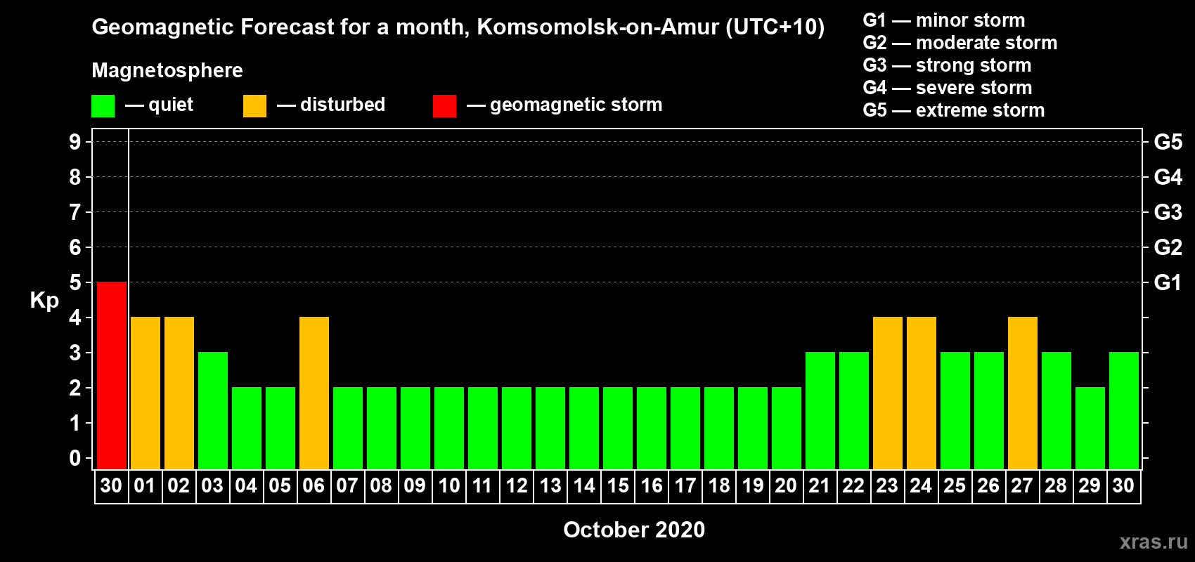 Forecast of the daily maximal value of geomagnetic index Kp for <b>1 month</b> (31 days) <b>from Sep 30, 2020 to Oct 30, 2020</b>
