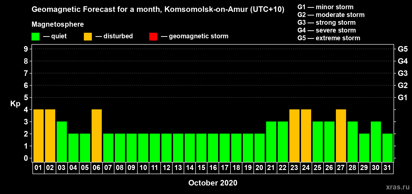 Forecast of the daily maximal value of geomagnetic index Kp for <b>1 month</b> (31 days) <b>from Oct 01, 2020 to Oct 31, 2020</b>