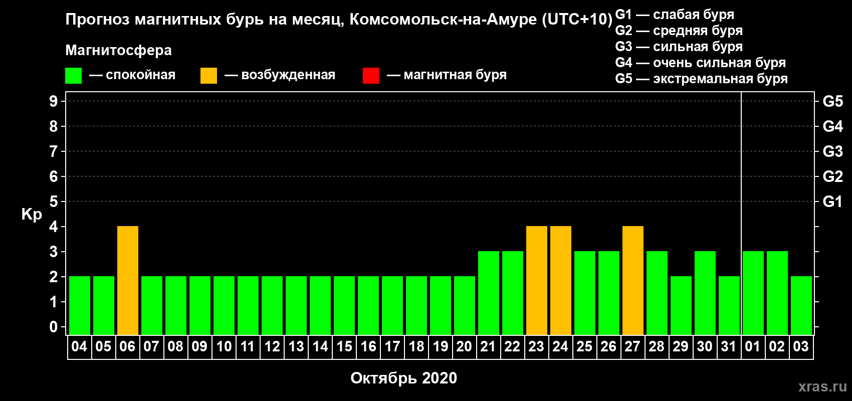 Прогноз максимального суточного геомагнитного индекса Kp на <b>1 месяц</b> (31 день) <b>с 04 октября по 03 ноября 2020 г</b>