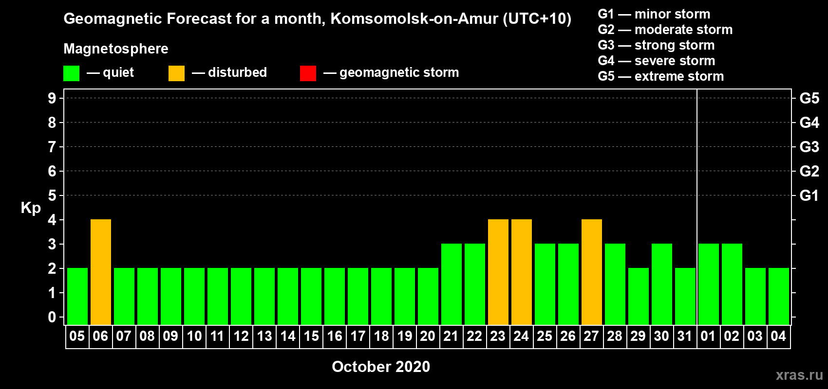 Forecast of the daily maximal value of geomagnetic index Kp for <b>1 month</b> (31 days) <b>from Oct 05, 2020 to Nov 04, 2020</b>