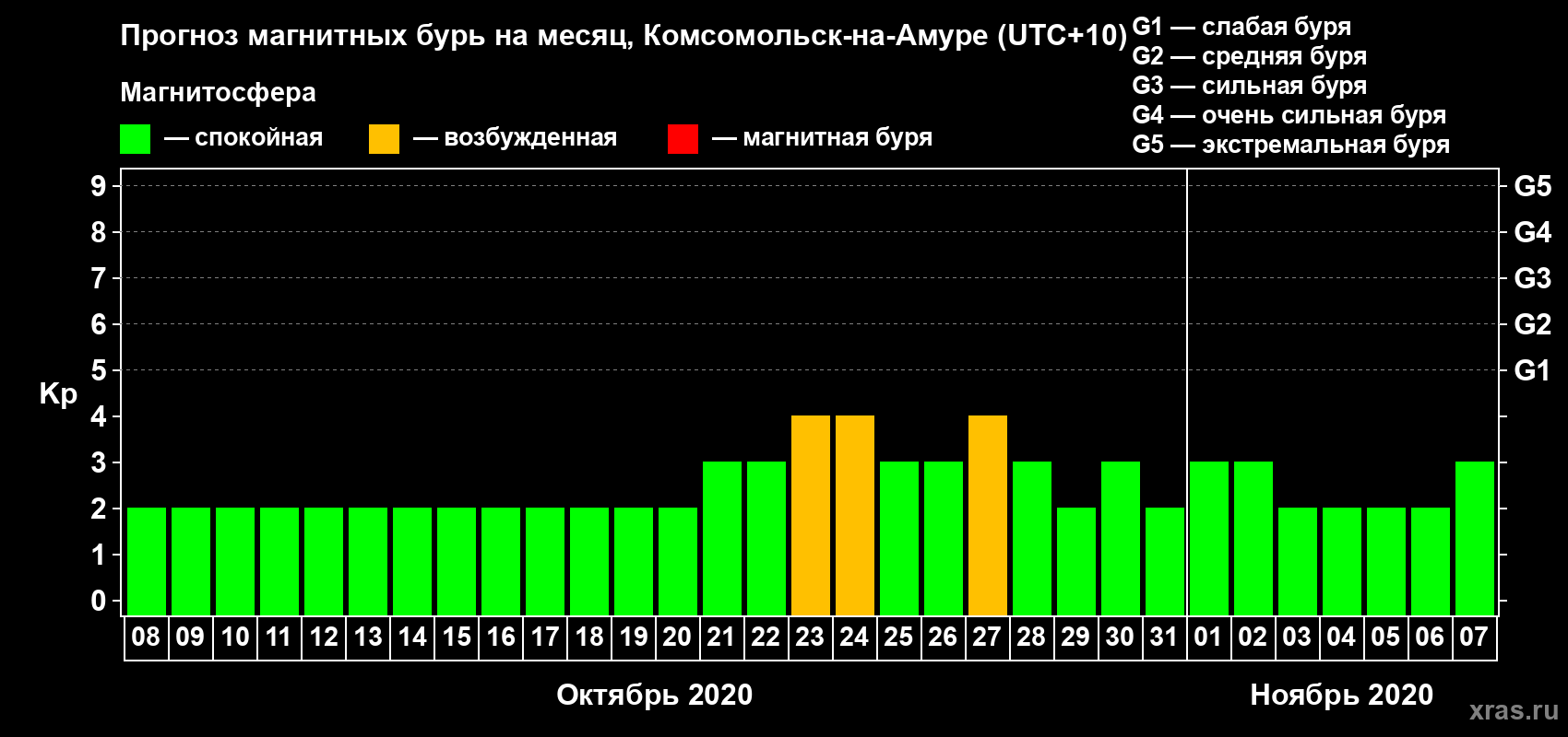 Прогноз максимального суточного геомагнитного индекса Kp на <b>1 месяц</b> (31 день) <b>с 08 октября по 07 ноября 2020 г</b>