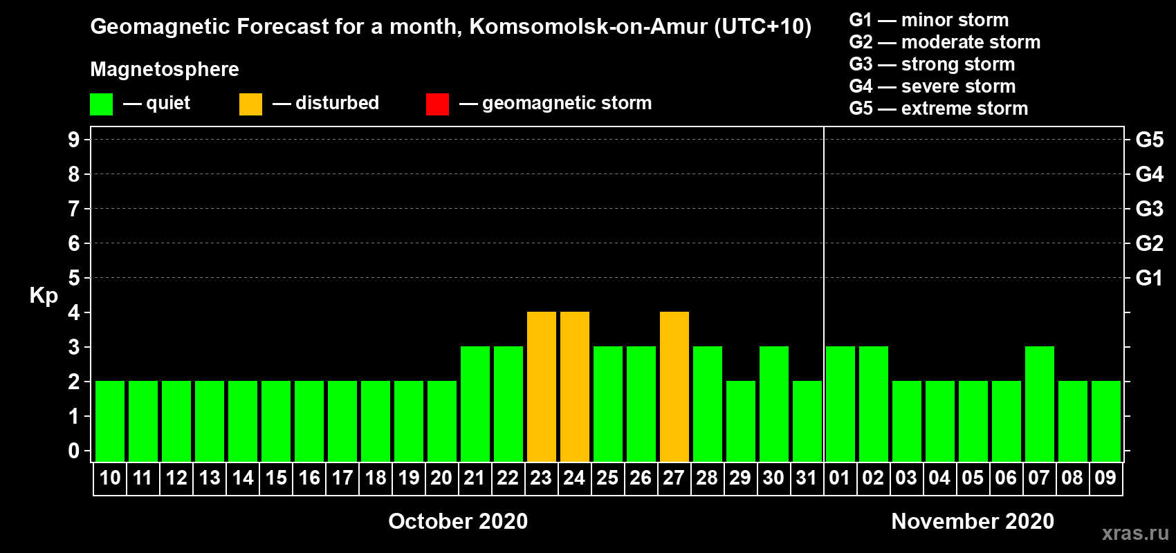 Forecast of the daily maximal value of geomagnetic index Kp for <b>1 month</b> (31 days) <b>from Oct 10, 2020 to Nov 09, 2020</b>