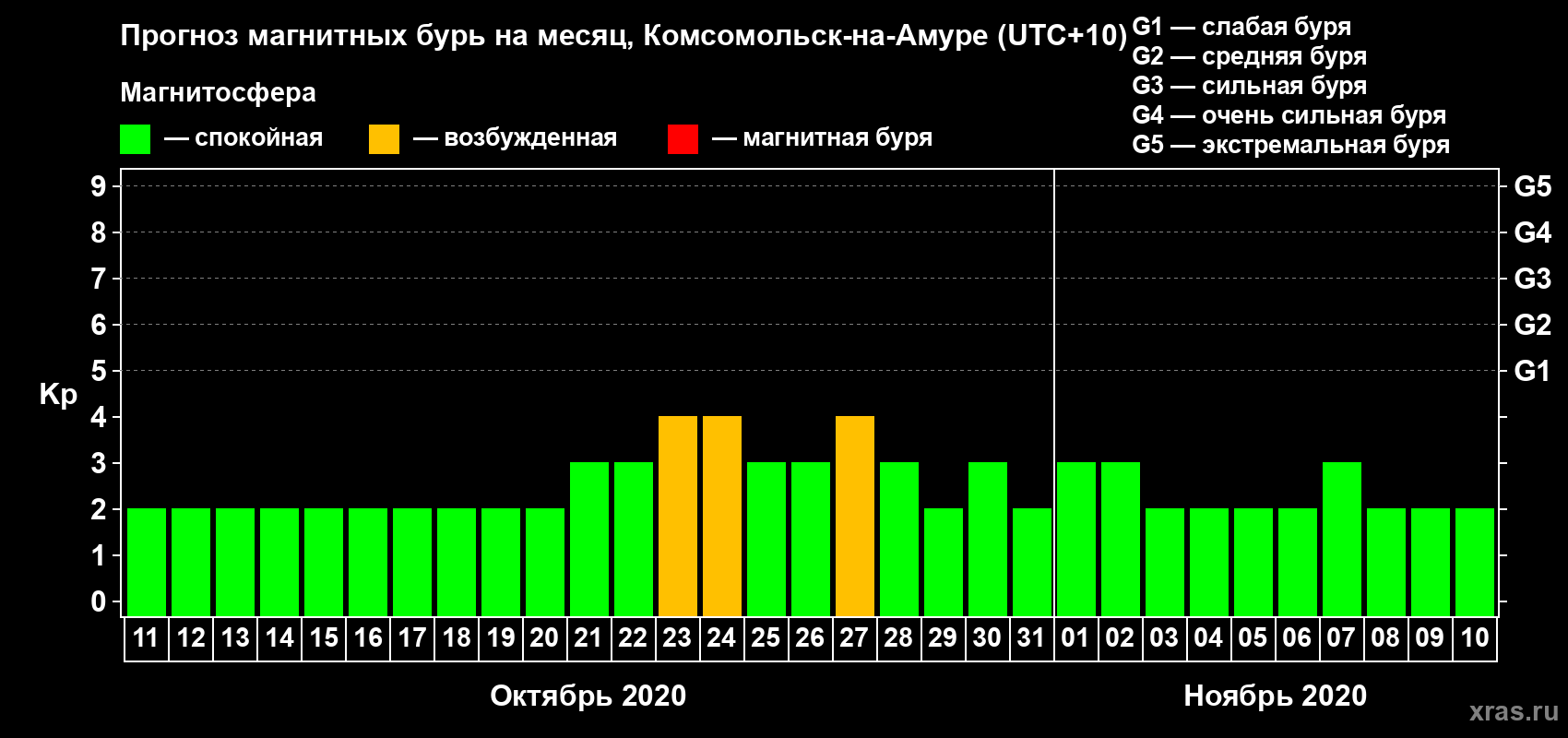 Прогноз максимального суточного геомагнитного индекса Kp на <b>1 месяц</b> (31 день) <b>с 11 октября по 10 ноября 2020 г</b>