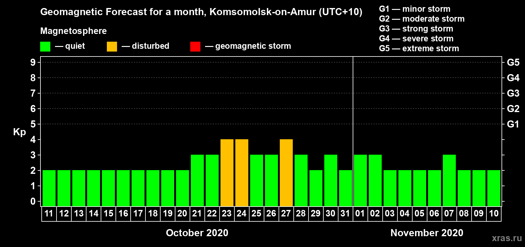 Forecast of the daily maximal value of geomagnetic index Kp for <b>1 month</b> (31 days) <b>from Oct 11, 2020 to Nov 10, 2020</b>
