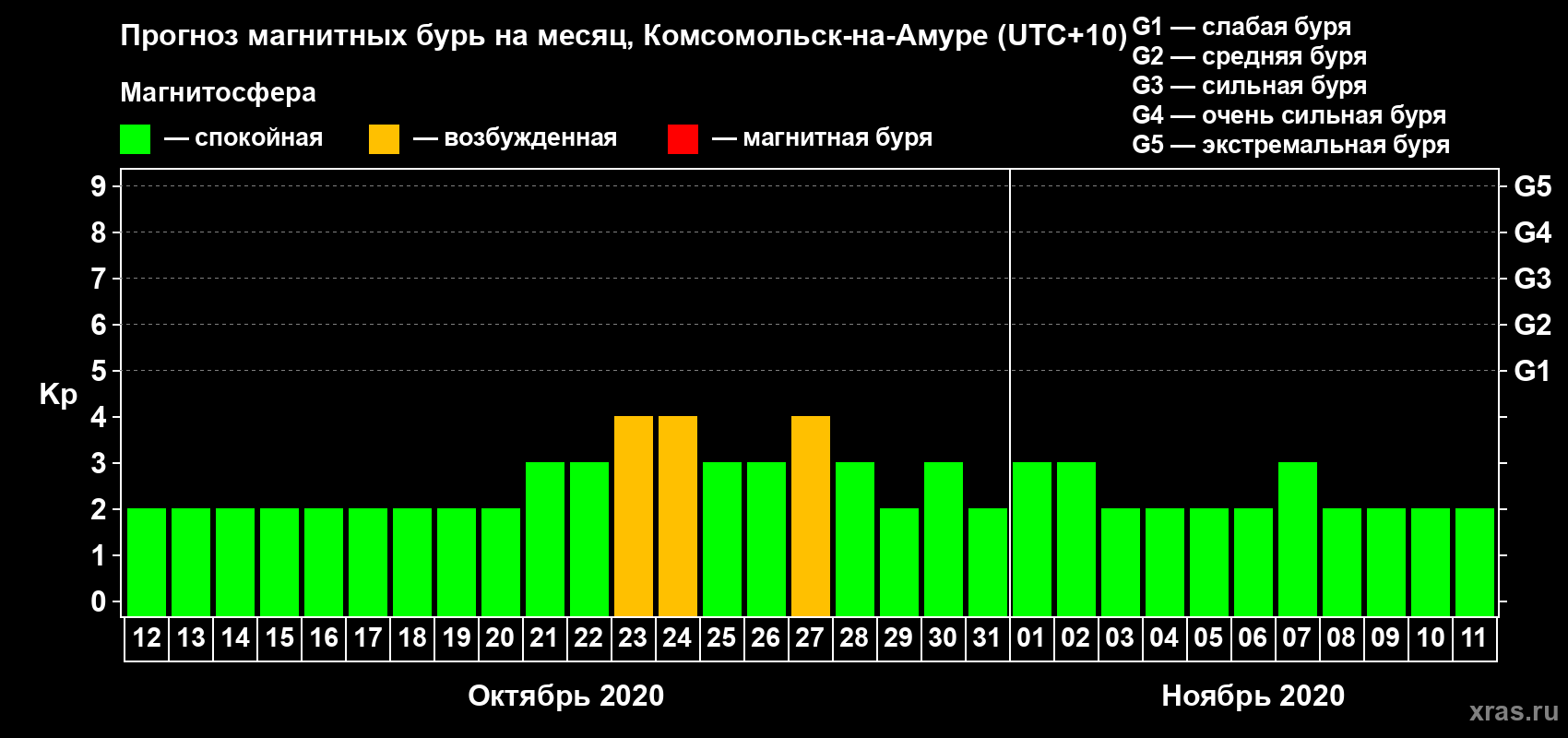 Прогноз максимального суточного геомагнитного индекса Kp на <b>1 месяц</b> (31 день) <b>с 12 октября по 11 ноября 2020 г</b>